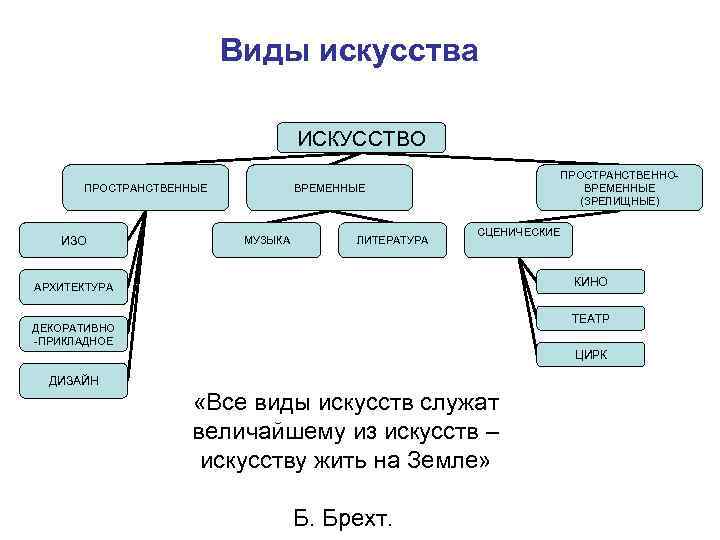 Виды искусства ИСКУССТВО ПРОСТРАНСТВЕННЫЕ ИЗО ПРОСТРАНСТВЕННОВРЕМЕННЫЕ (ЗРЕЛИЩНЫЕ) ВРЕМЕННЫЕ МУЗЫКА ЛИТЕРАТУРА СЦЕНИЧЕСКИЕ КИНО АРХИТЕКТУРА ТЕАТР