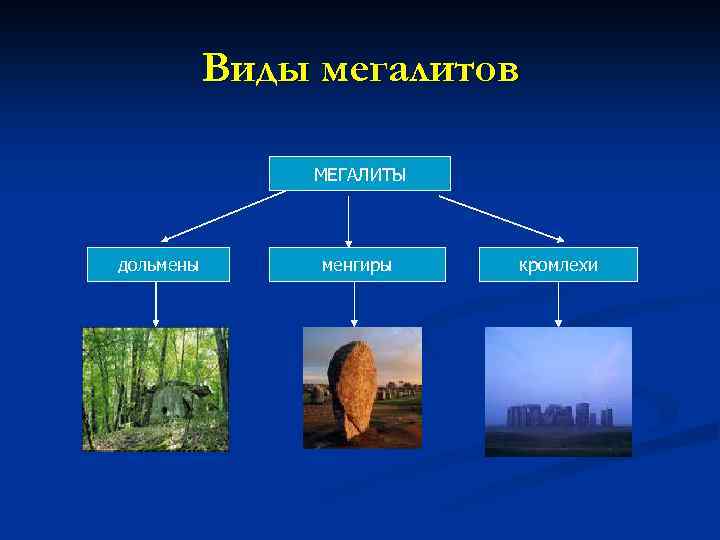 Виды мегалитов МЕГАЛИТЫ дольмены менгиры кромлехи 