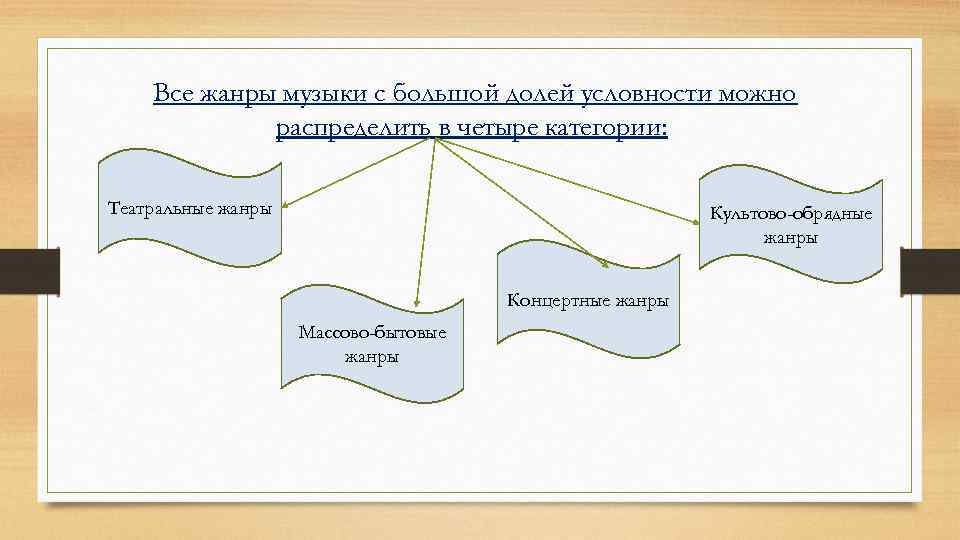 Все жанры музыки с большой долей условности можно распределить в четыре категории: Театральные жанры