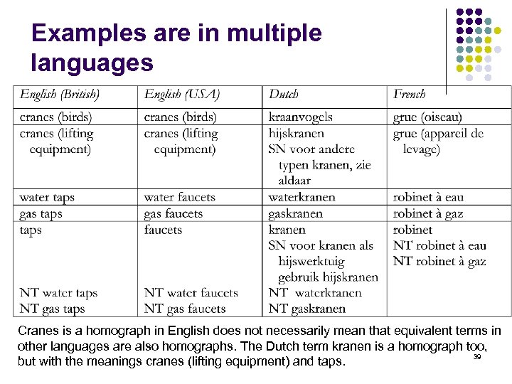 Examples are in multiple languages Cranes is a homograph in English does not necessarily