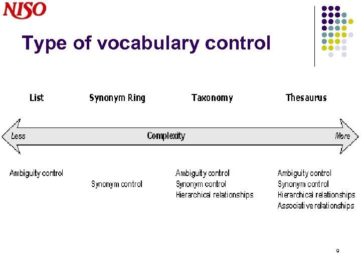 Type of vocabulary control 9 