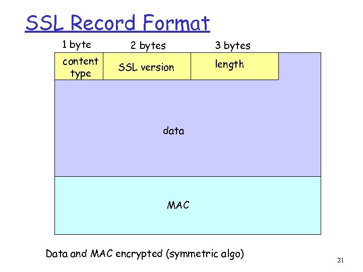 SSL Record Format 1 byte content type 2 bytes 3 bytes SSL version length