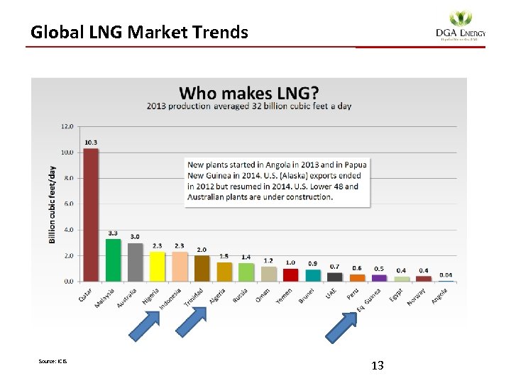 Global LNG Market Trends Source: ICIS 13 
