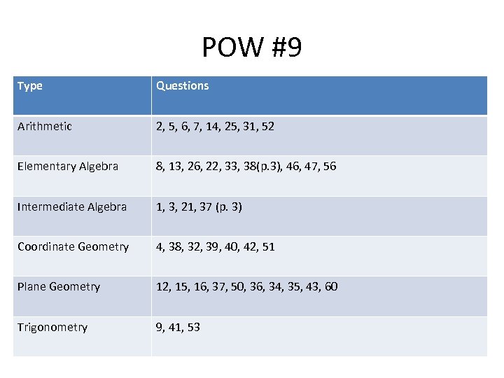 POW #9 Type Questions Arithmetic 2, 5, 6, 7, 14, 25, 31, 52 Elementary