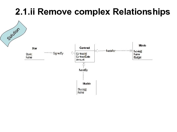 So lu tio n 2. 1. ii Remove complex Relationships 