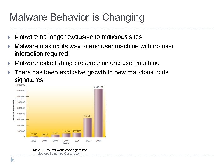 Malware Behavior is Changing } } Malware no longer exclusive to malicious sites Malware