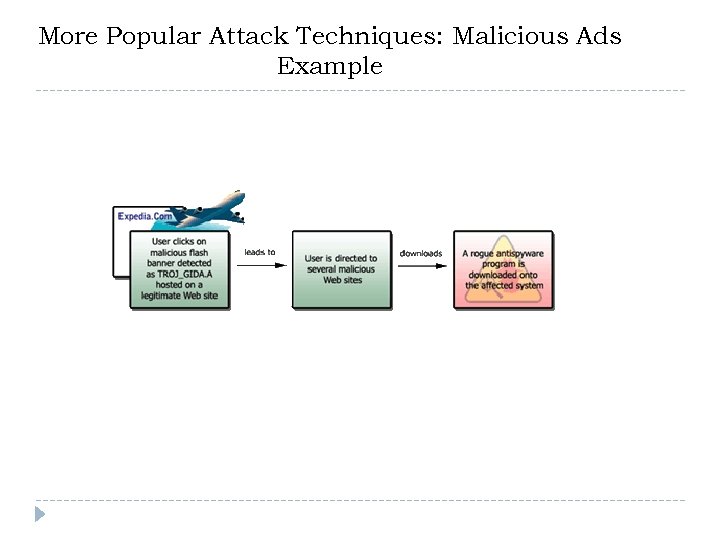More Popular Attack Techniques: Malicious Ads Example 