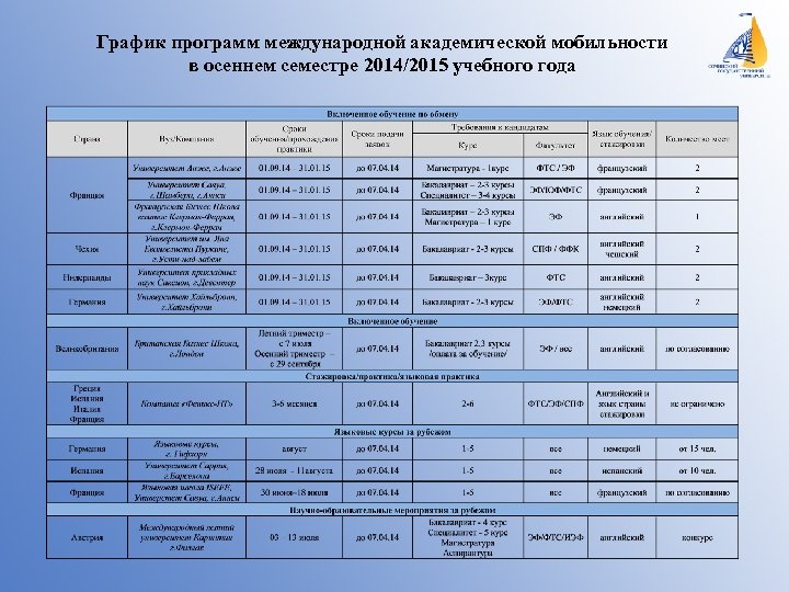 График программ международной академической мобильности в осеннем семестре 2014/2015 учебного года 