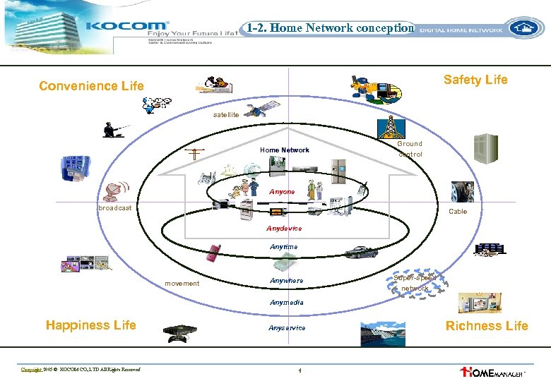 1 -2. Home Network conception ※ 디바이스 중심의 그림 Safety Life Convenience Life 대화형