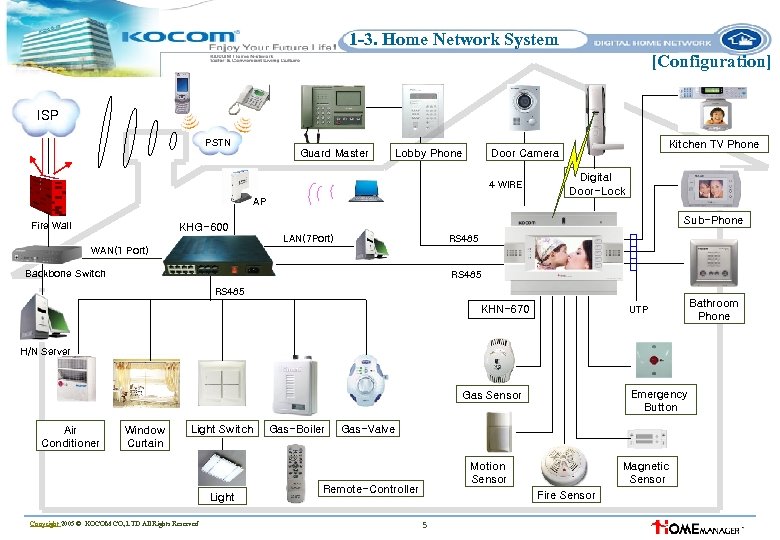 1 -3. Home Network System [Configuration] Internet ISP PSTN Guard Master Lobby Phone 4