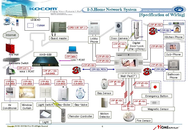 1 -3. Home Network System [Specification of Wiring] LEGEND UTP 4 P*1 EA :