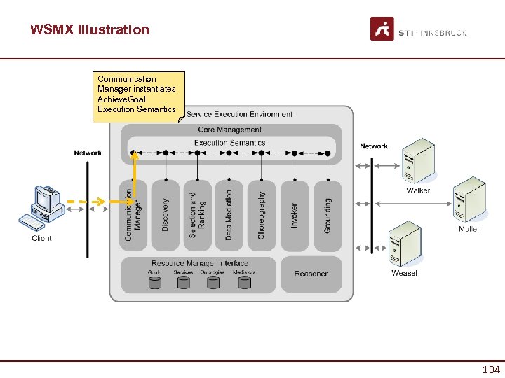 WSMX Illustration Communication Manager instantiates Achieve. Goal Execution Semantics 104 