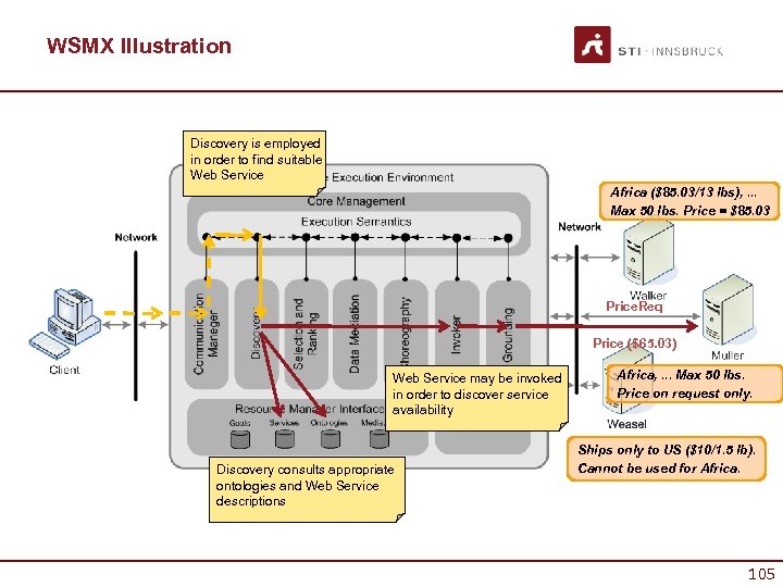 WSMX Illustration Discovery is employed in order to find suitable Web Service Africa ($85.