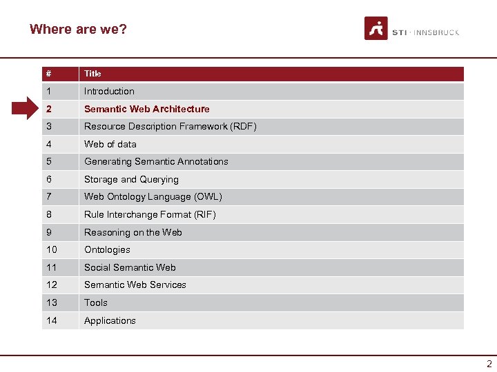Where are we? # Title 1 Introduction 2 Semantic Web Architecture 3 Resource Description