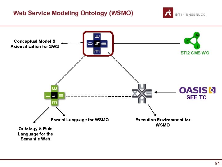 Web Service Modeling Ontology (WSMO) Conceptual Model & Axiomatization for SWS STI 2 CMS