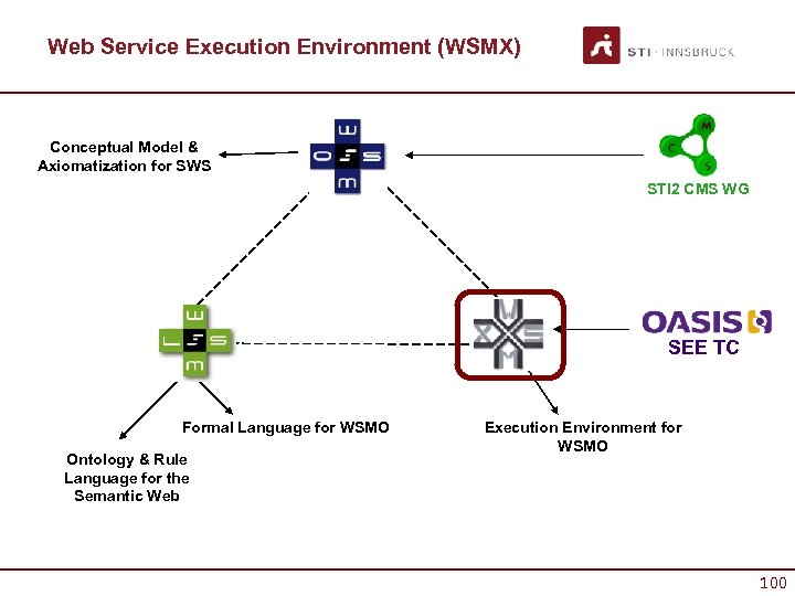 Web Service Execution Environment (WSMX) Conceptual Model & Axiomatization for SWS STI 2 CMS