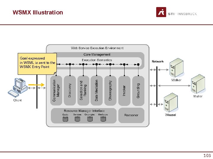 WSMX Illustration Goal expressed in WSML is sent to the WSMX Entry Point 103