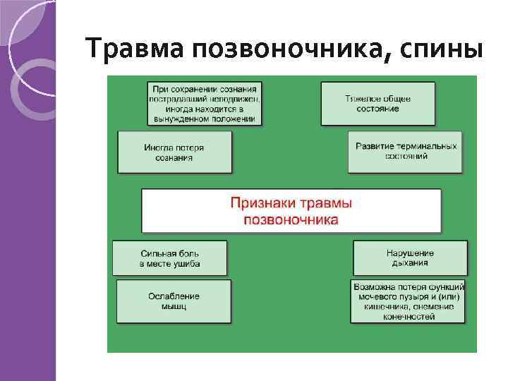 Травма позвоночника, спины 