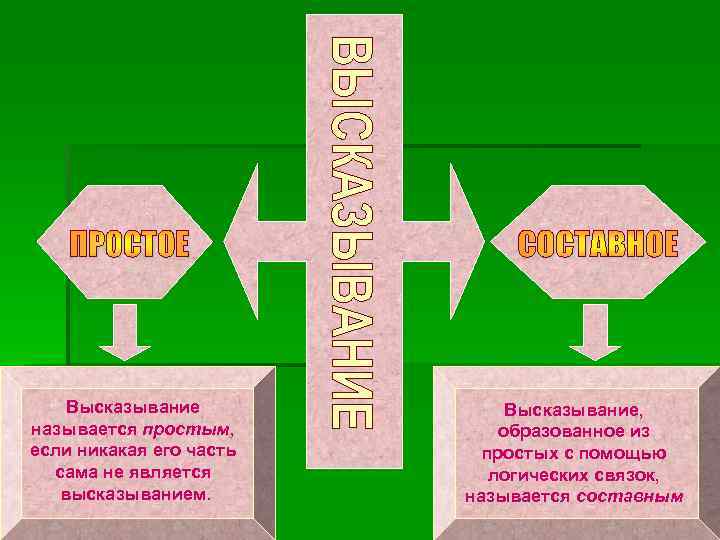 Высказывание называется простым, если никакая его часть сама не является высказыванием. Высказывание, образованное из