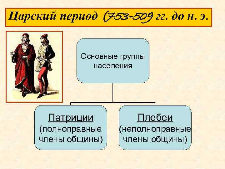 Царский период (753 -509 гг. до н. э. Основные группы населения Патриции Плебеи (полноправные