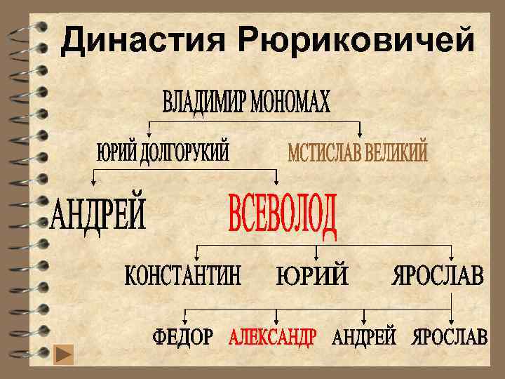 Династия Рюриковичей 