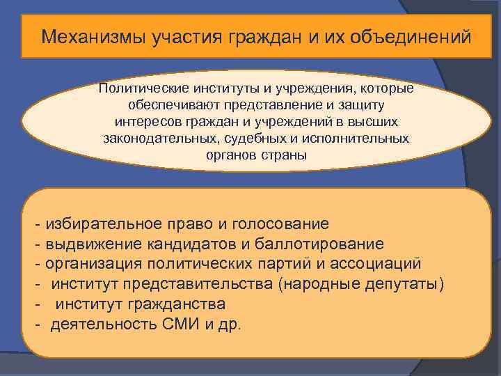 Механизмы участия граждан и их объединений Политические институты и учреждения, которые обеспечивают представление и