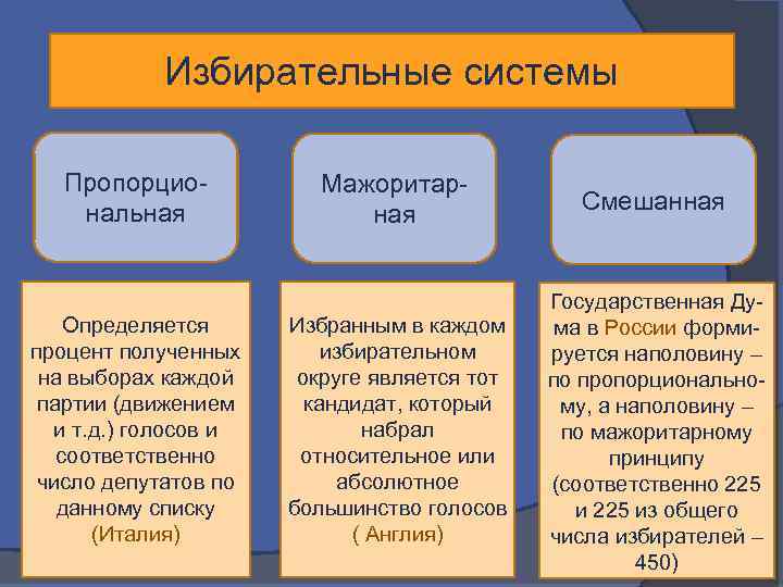 Урок выборов (3) - презентация онлайн