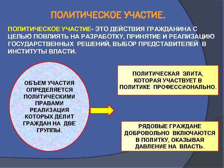 ПОЛИТИЧЕСКОЕ УЧАСТИЕ- ЭТО ДЕЙСТВИЯ ГРАЖДАНИНА С ЦЕЛЬЮ ПОВЛИЯТЬ НА РАЗРАБОТКУ, ПРИНЯТИЕ И РЕАЛИЗАЦИЮ ГОСУДАРСТВЕННЫХ