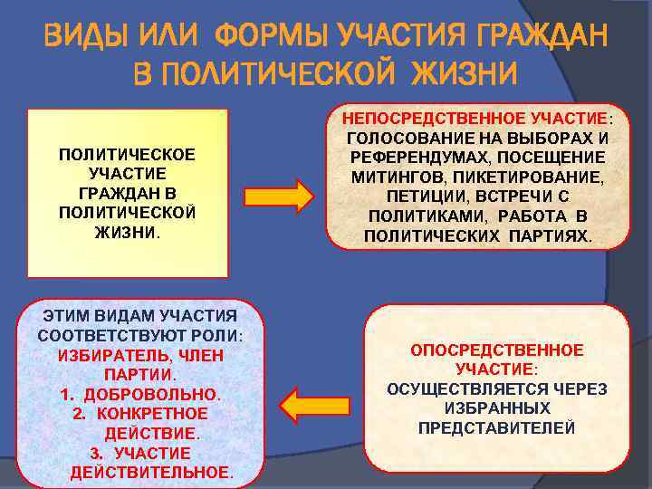 ВИДЫ ИЛИ ФОРМЫ УЧАСТИЯ ГРАЖДАН В ПОЛИТИЧЕСКОЙ ЖИЗНИ ПОЛИТИЧЕСКОЕ УЧАСТИЕ ГРАЖДАН В ПОЛИТИЧЕСКОЙ ЖИЗНИ.