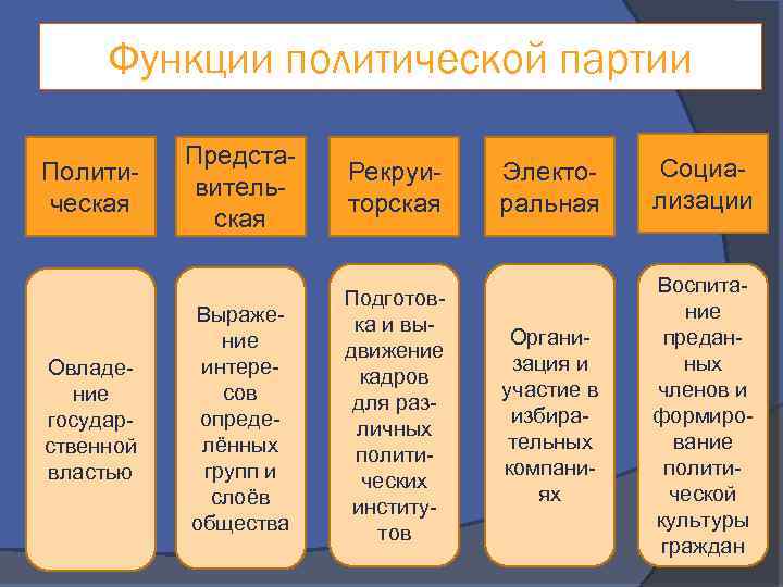 Функции политической партии Политическая Овладение государственной властью Представительская Рекруиторская Выражение интересов определённых групп и