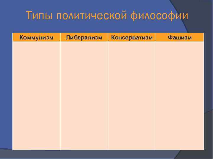 Типы политической философии Коммунизм Либерализм Консерватизм Фашизм 