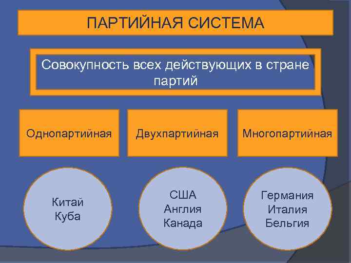 ПАРТИЙНАЯ СИСТЕМА Совокупность всех действующих в стране партий Однопартийная Китай Куба Двухпартийная США Англия