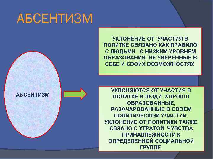 АБСЕНТИЗМ УКЛОНЕНИЕ ОТ УЧАСТИЯ В ПОЛИТКЕ СВЯЗАНО КАК ПРАВИЛО С ЛЮДЬМИ С НИЗКИМ УРОВНЕМ