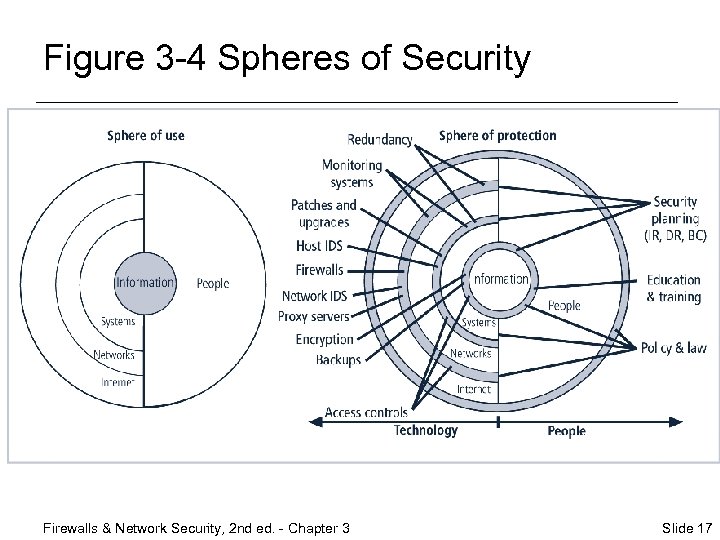 Figure 3 -4 Spheres of Security Firewalls & Network Security, 2 nd ed. -