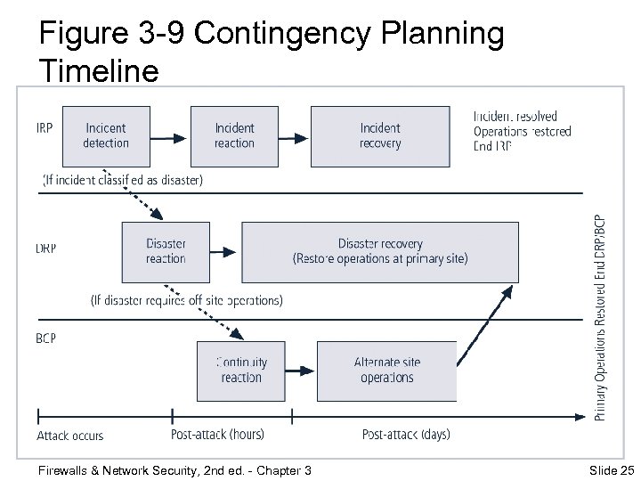 Figure 3 -9 Contingency Planning Timeline Firewalls & Network Security, 2 nd ed. -