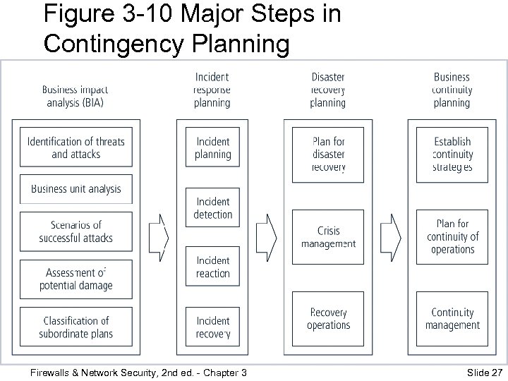 Figure 3 -10 Major Steps in Contingency Planning Firewalls & Network Security, 2 nd