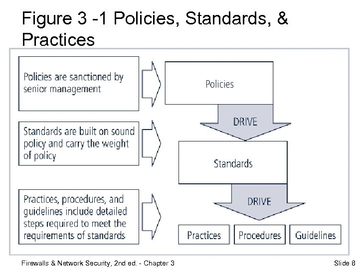 Figure 3 -1 Policies, Standards, & Practices Firewalls & Network Security, 2 nd ed.