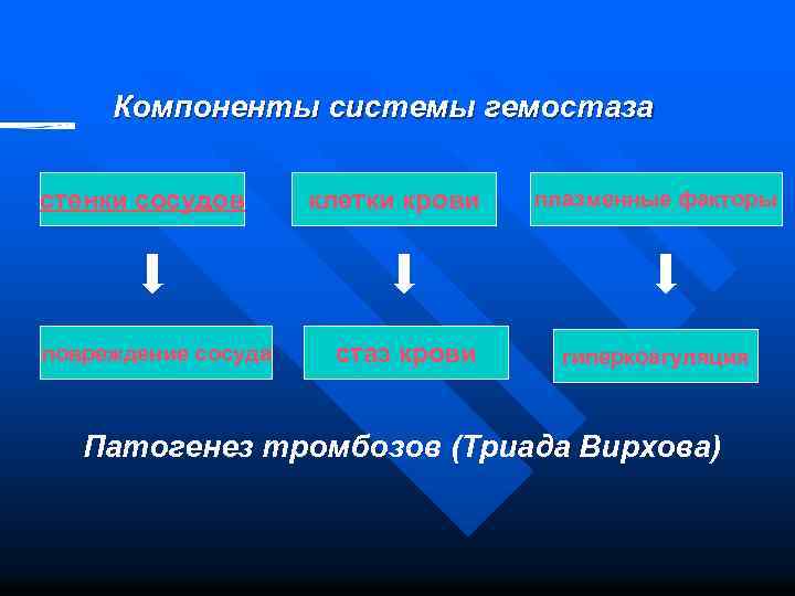 Компоненты системы гемостаза стенки сосудов повреждение сосуда клетки крови стаз крови плазменные факторы гиперкоагуляция