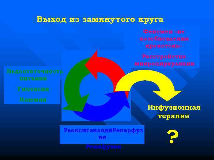 Выход из замкнутого круга Феномен «не возобновления кровотока» Расстройства микроциркуляции Недостаточность питания Гипоксия Ишемия