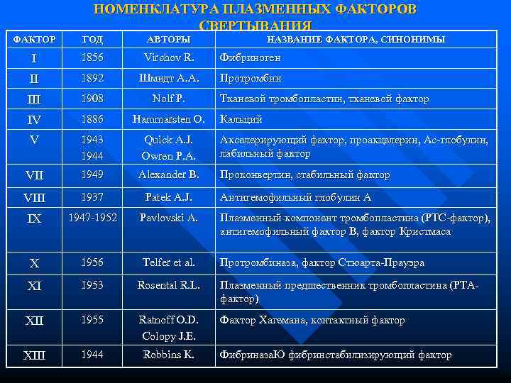 НОМЕНКЛАТУРА ПЛАЗМЕННЫХ ФАКТОРОВ СВЕРТЫВАНИЯ ФАКТОР ГОД АВТОРЫ НАЗВАНИЕ ФАКТОРА, СИНОНИМЫ I 1856 Virchov R.