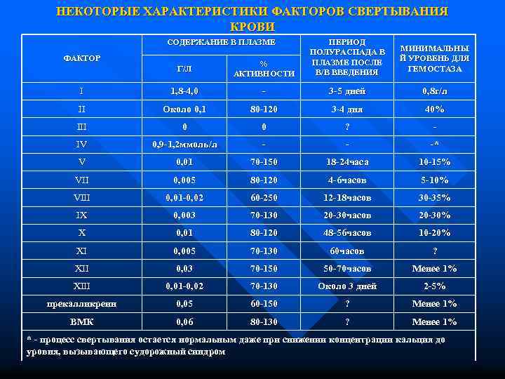 НЕКОТОРЫЕ ХАРАКТЕРИСТИКИ ФАКТОРОВ СВЕРТЫВАНИЯ КРОВИ СОДЕРЖАНИЕ В ПЛАЗМЕ Г/Л % АКТИВНОСТИ ПЕРИОД ПОЛУРАСПАДА В