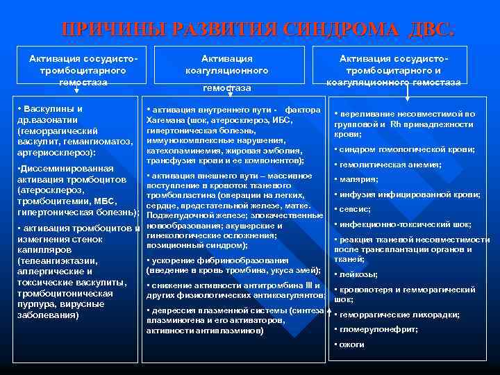 ПРИЧИНЫ РАЗВИТИЯ СИНДРОМА ДВС. Активация сосудистотромбоцитарного гемостаза • Васкулины и др. вазонатии (геморрагический васкулит,