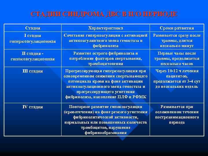 СТАДИИ СИНДРОМА ДВС В П/О ПЕРИОДЕ Стадия Характеристика Сроки развития I стадия гиперкоагуляционная Сочетание