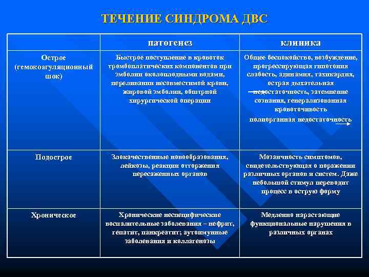 ТЕЧЕНИЕ СИНДРОМА ДВС патогенез клиника Острое (гемокоагуляционный шок) Быстрое поступление в кровоток тромбоплатических компонентов