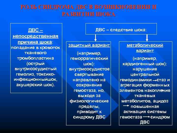 РОЛЬ СИНДРОМА ДВС В ВОЗНИКНОВЕНИИ И РАЗВИТИИ ШОКА ДВС – непосредственная причина шока: попадание