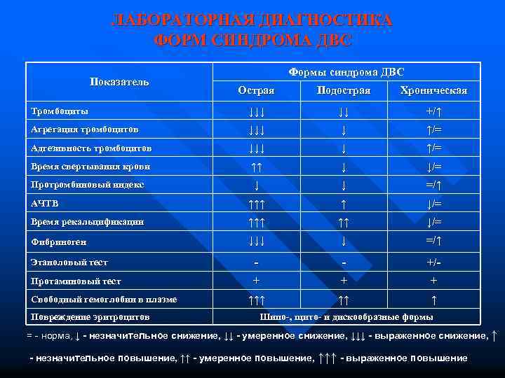 ЛАБОРАТОРНАЯ ДИАГНОСТИКА ФОРМ СИНДРОМА ДВС Показатель Формы синдрома ДВС Острая Подострая Хроническая Тромбоциты ↓↓↓