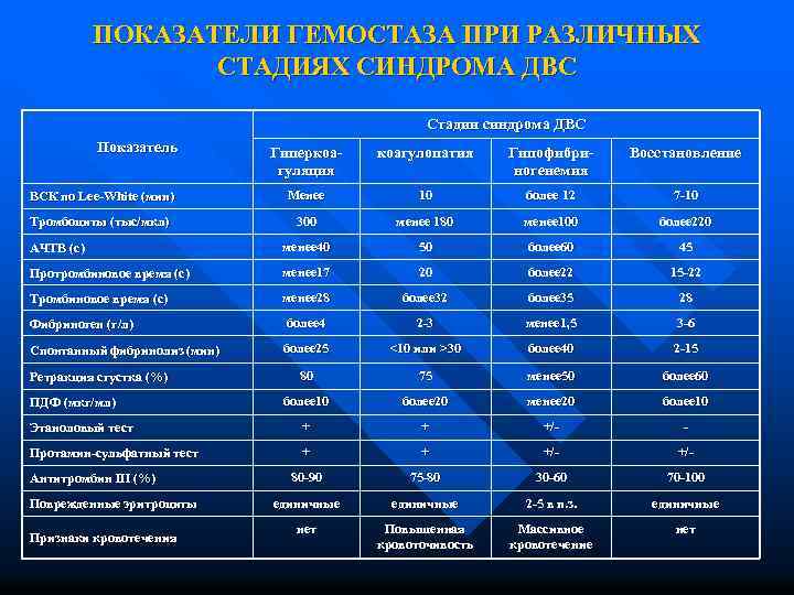 ПОКАЗАТЕЛИ ГЕМОСТАЗА ПРИ РАЗЛИЧНЫХ СТАДИЯХ СИНДРОМА ДВС Стадии синдрома ДВС Показатель Гиперкоагуляция коагулопатия Гипофибриногенемия