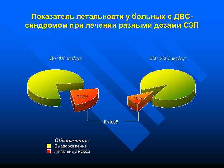 Показатель летальности у больных с ДВСсиндромом при лечении разными дозами СЗП До 800 мл/сут