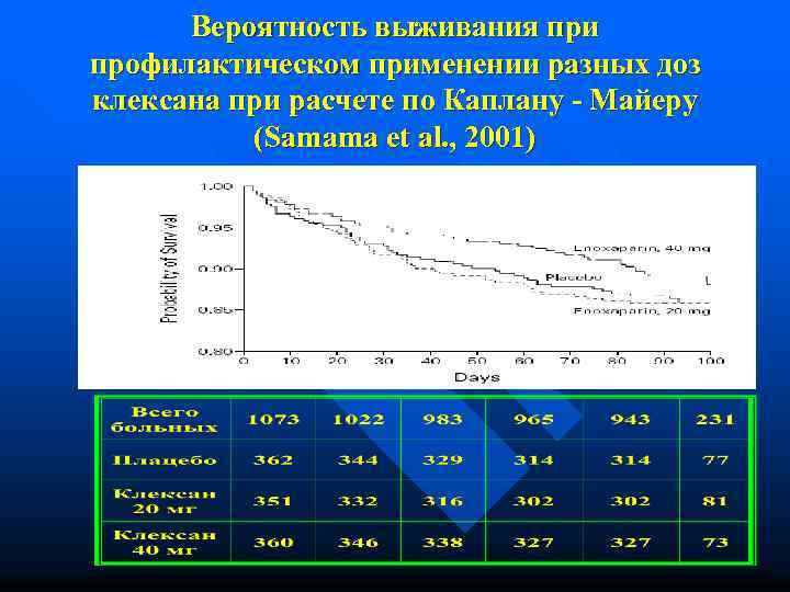 Вероятность выживания при профилактическом применении разных доз клексана при расчете по Каплану - Майеру