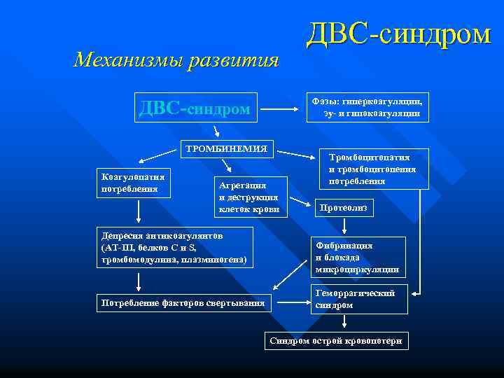 Механизмы развития Фазы: гиперкоагуляции, эу- и гипокоагуляции ДВС-синдром ТРОМБИНЕМИЯ Коагулопатия потребления Агрегация и деструкция